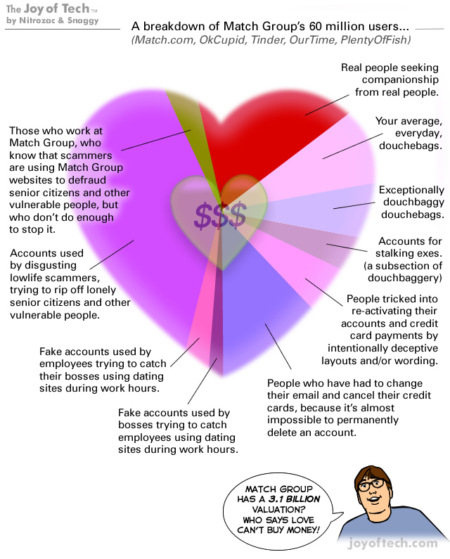 A breakdown of dating site users...